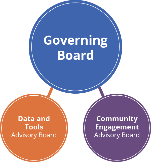 The Governing Board is tied to Data and Tools and the Community Engagement Advisory Boards.
