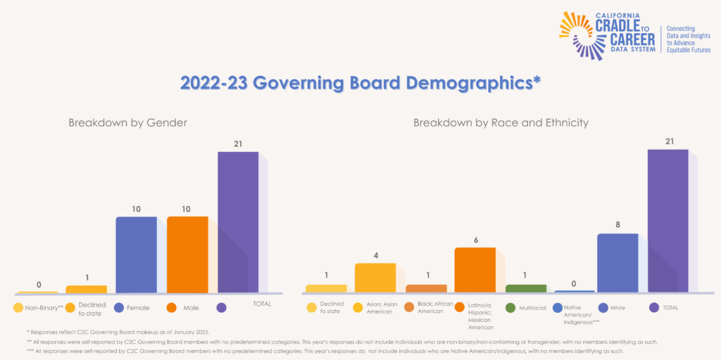 Image of a graph outlining 2022-2023 Governing Board Demographics, comparing Breakdown by Gender to Breakdown by Race and Ethnicity. 