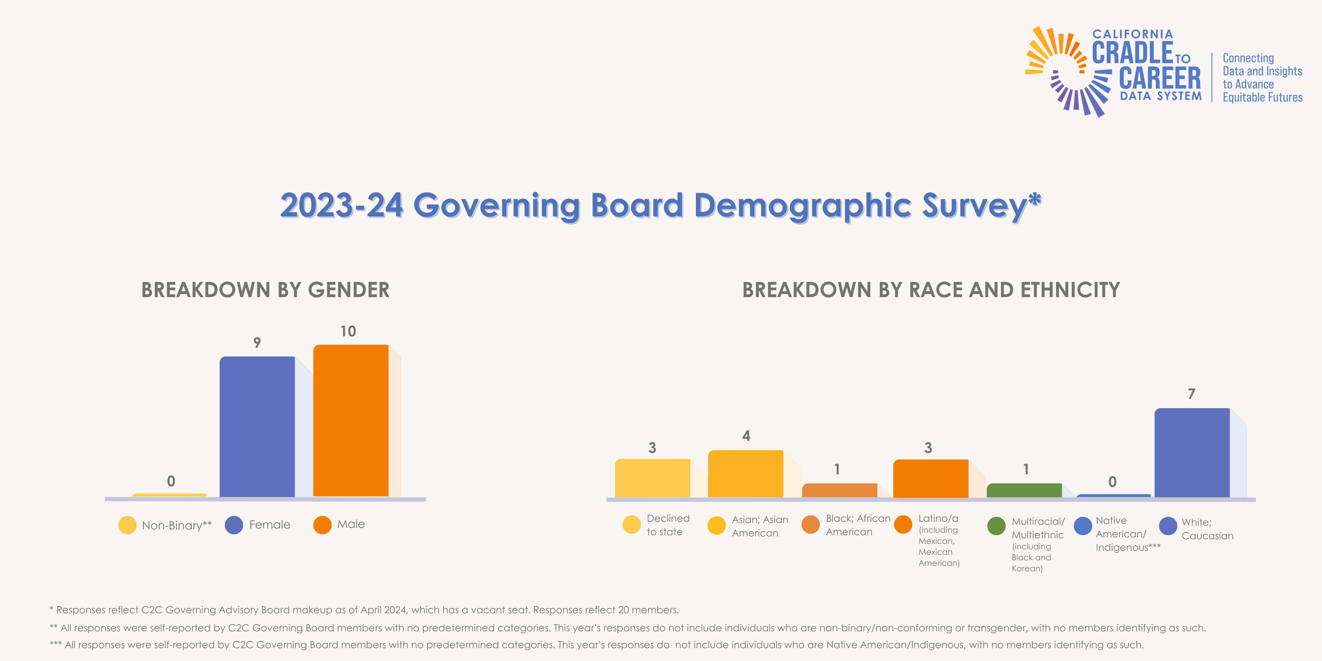 2024 Board Demographic Survey - California Cradle-to-Career Data System ...