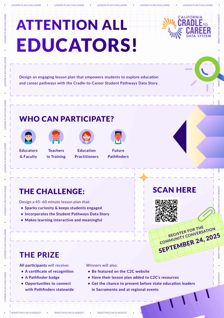 California Cradle-to-Career Data System flyer promoting its Lesson Plan Challenge. 

Headline text: “Attention all Educators!” 
Subheading: “Design an engaging lesson plan that empowers students to explore education and career pathways with the Cradle-to-Career Student Pathways Data Story.”

Who can participate? Educators & Faculty, Teachers in Training, Education Practitioners, and Future Pathwayfinders
The Challenge: Design a 45-60 minute lesson plan that: 
Sparks curiosity & keeps students engaged
Incorporates the Student Pathways Data Story
Makes learning interactive and meaningful
The Prize: All participants receive:
A certificate of recognition
A pathfinder badge
Opportunities to connect with other Pathfinders statewide
Winners will also:
Be featured on the C2C website
Have their lesson plan added to C2C’s resources
Get the chance to present before state education leaders in Sacramento and at regional events

The flyer includes a QR code linking to C2C’s Community Conversation: https://c2c.ca.gov/meetings/community-conversation-lesson-plan-challenge/ with the text “Register for the Community Conversation September 24, 2025”