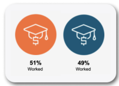 Comparison of percentage of students who work while enrolled in college