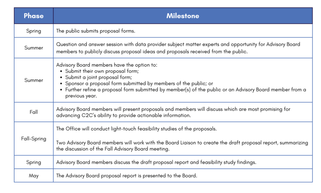 Table: Table Headers: Phase, Milestone Table Row: Spring, The public submits proposal forms. Table Row: Summer, Question and answer session with data provider subject matter experts and opportunity for Advisory Board members to publicly discuss proposal ideas and proposals received from the public. Table Row: Summer, Advisory Board members have the option to: Submit their own proposal form; Submit a joint proposal form; Sponsor a proposal form submitted by members of the public; or Further refine a proposal form submitted by member(s) of the public or an Advisory Board member from a previous year. Table Row: Fall, Advisory Board members will present proposals and members will discuss which are most promising for advancing C2C’s ability to provide actionable information. Table Row: Fall-Spring, The Office will conduct light-touch feasibility studies of the proposals. Two Advisory Board members will work with the Board Liaison to create the draft proposal report, summarizing the discussion of the Fall Advisory Board meeting. Table Row: Spring, Advisory Board members discuss the draft proposal report and feasibility study findings. Table Row: May, The Advisory Board proposal report is presented to the Board.