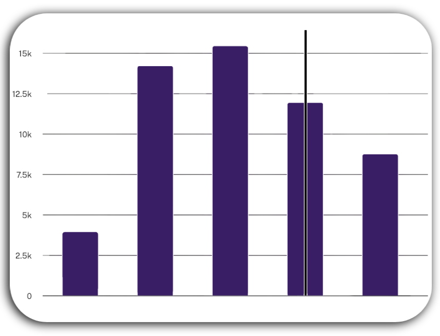 Time to degree bar chart from Student Pathways Dashboard