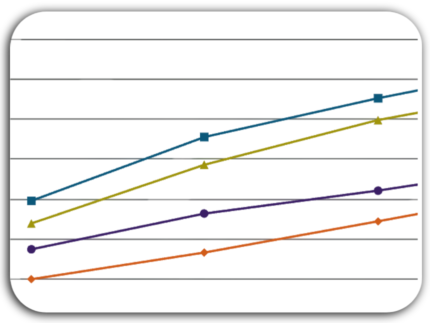 Line chart of wages from Student Pathways Dashboard
