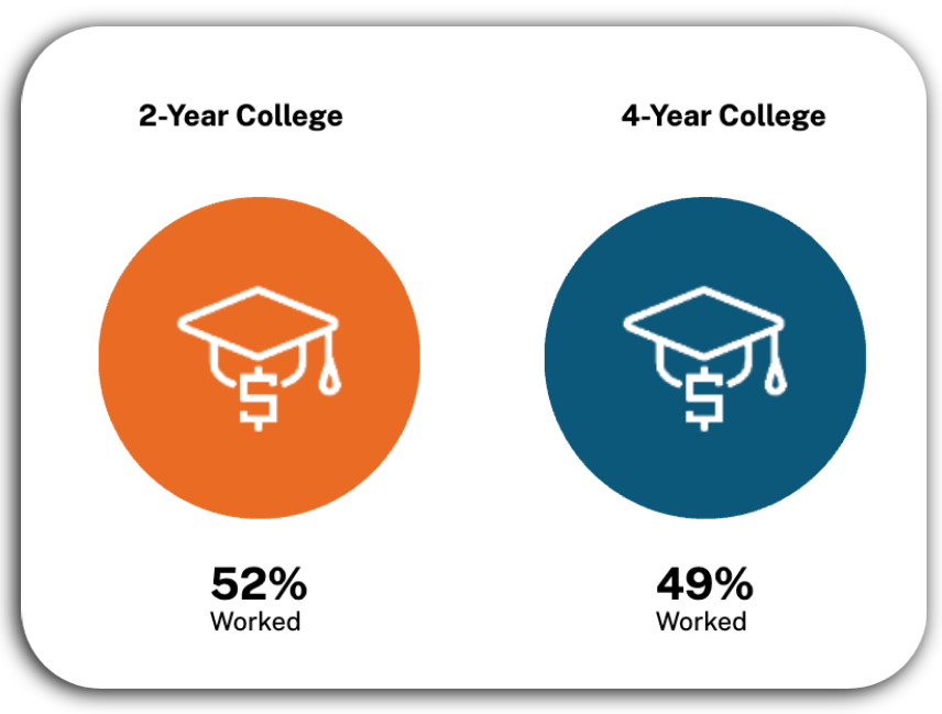 Working while enrolled infographic from Student Pathways Dashboard